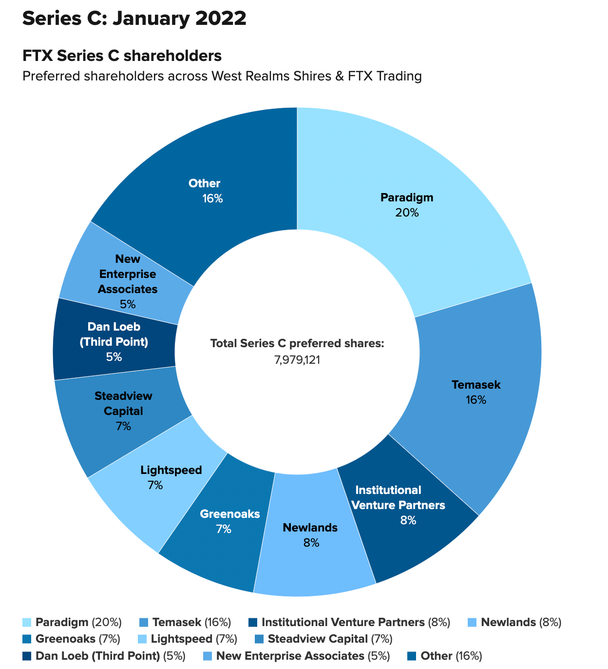 FTX Investors Included IMG, Tom Brady, Robert Kraft