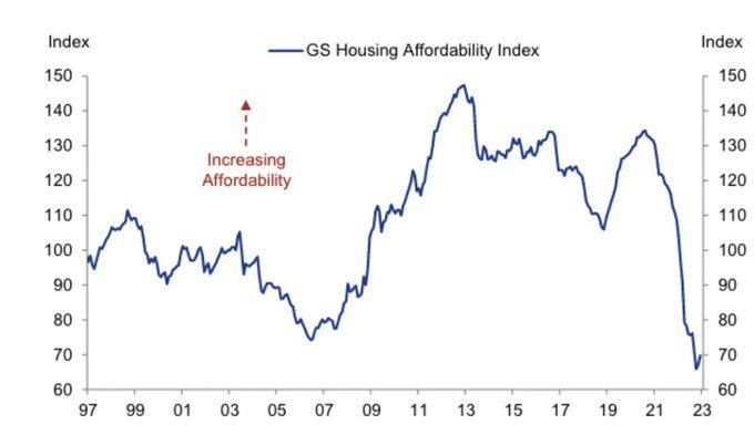 Housing Affordability In The Us Is Near All Time Lows Per Goldman Sachs 