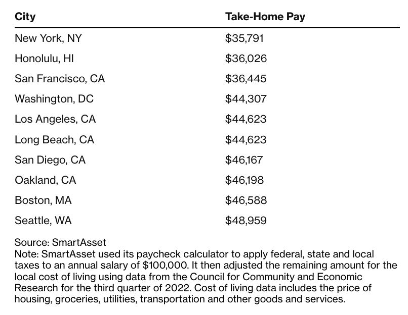 New York City prices make a $300,000 salary feel like $100,000