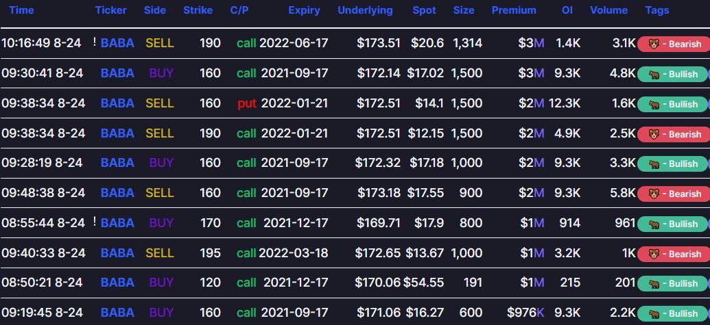 AUG 24, 2021: Chinese Tech Stocks Continue Their Morning Bull-Run Rally; Unusual Whales Options Flow Shows Sentiment is Mixed