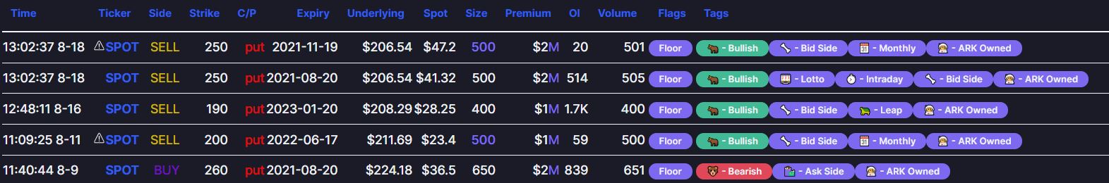 AUG 20, 2021: Macy’s (M) Receives Numerous Price Upgrades, Spotify (SPOT) Announces $1b Share Repurchase Program, Marin (MRIN) and Wabash National (WNC) Announce Buybacks