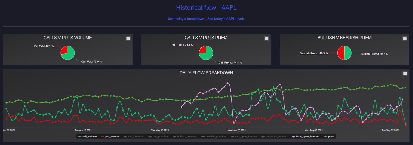 Apple Inc. (AAPL) Hosts Event Today; Unusual Whales Options Flow Indicates Positive Outlook