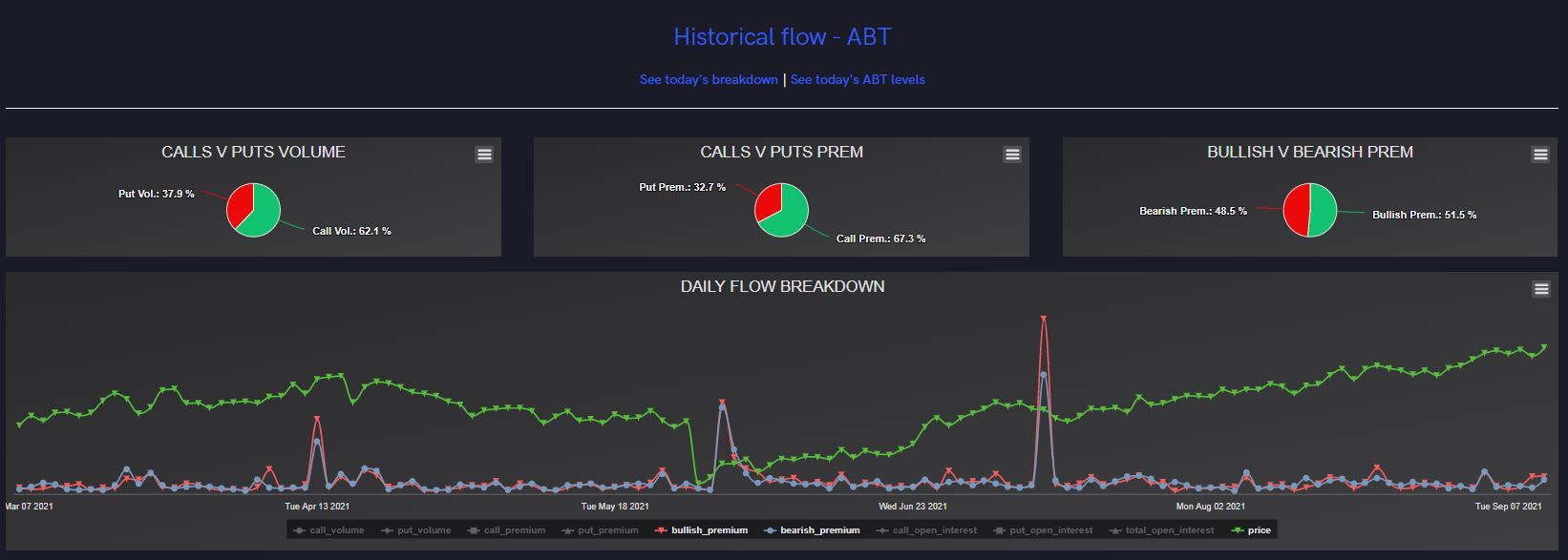 Abbott Laboratories (ABT) Stock Price Hovers Around All-Time Highs; Options Flow Reflect Forward-Looking Bullish Expectations