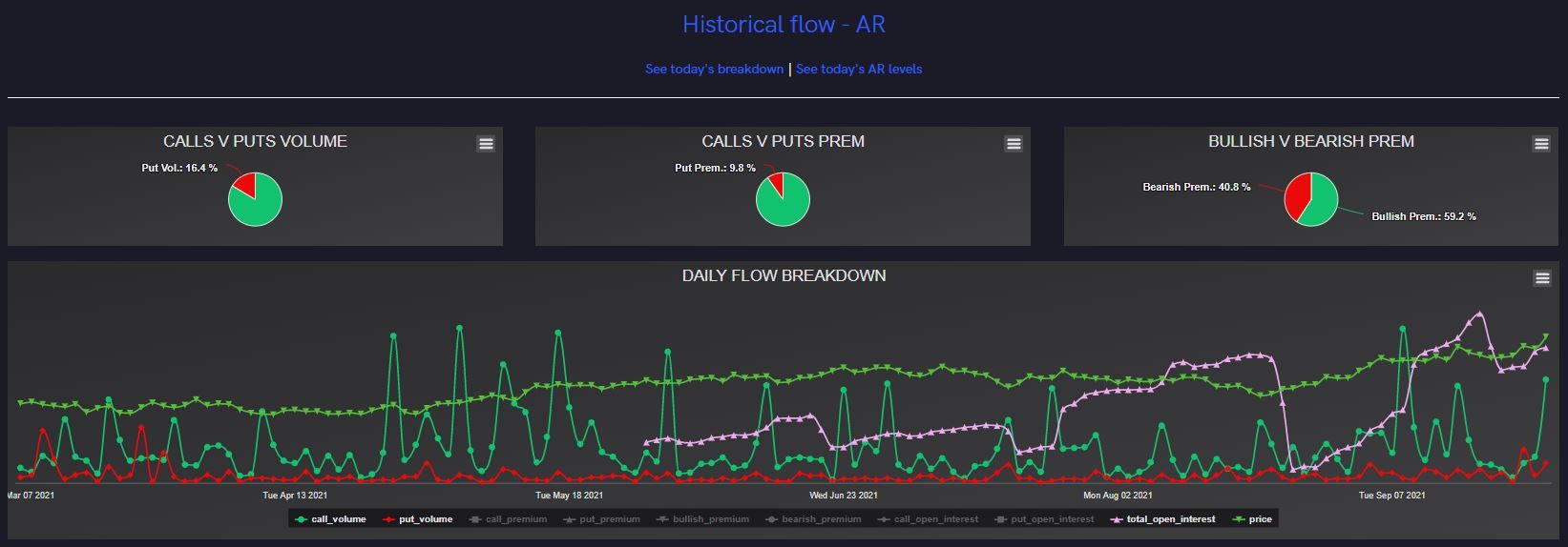 Unusual Option Activity on Antero Resources Corp. (AR) May Indicate Bullish Sentiment in the Long Term