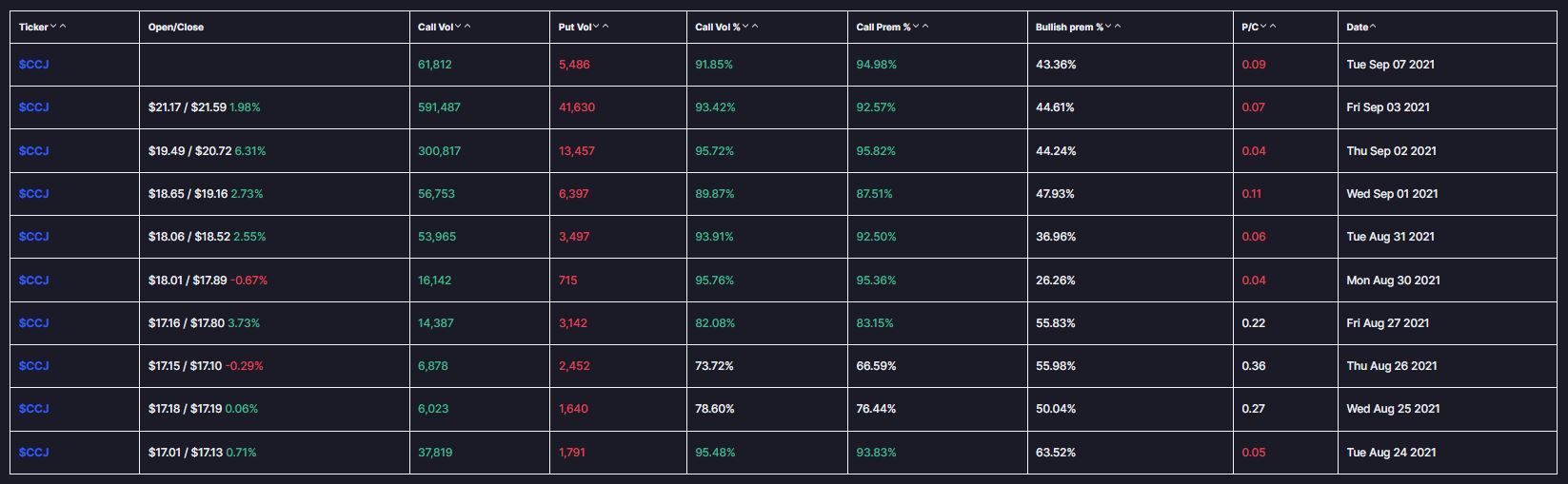 Unusual Options Activity for Uranium Miner Cameco Corp. (CCJ) Maintains Last Week's Bullish Sentiment