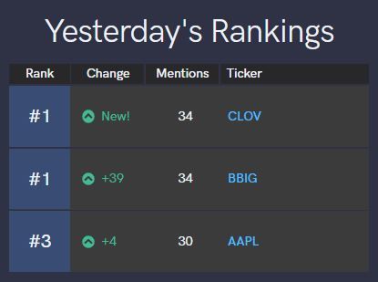 More Than Options: Vinco Ventures (BBIG) and Clover Health (CLOV) Dominate Unusual Whales “Social” Trackers