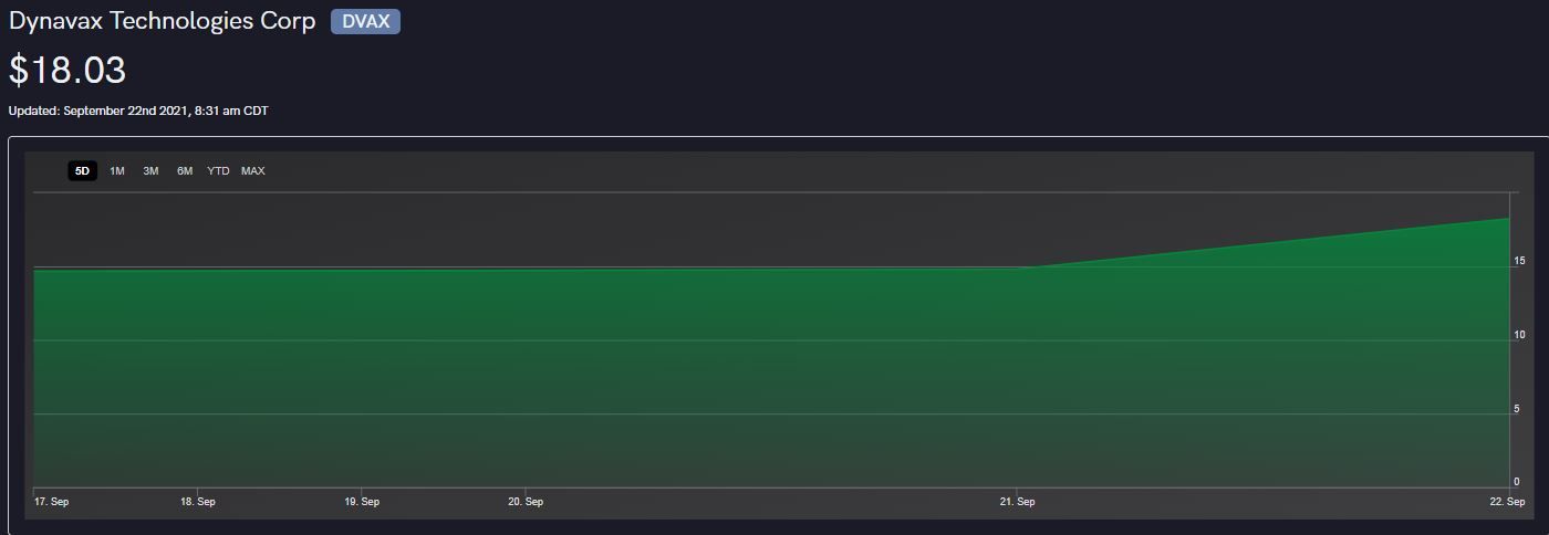 Clover BioPharmaceuticals COVID-19 Vaccine Trial with Dynavax (DVAX) Adjuvant Demonstrates 79% Efficacy Against Delta Variant