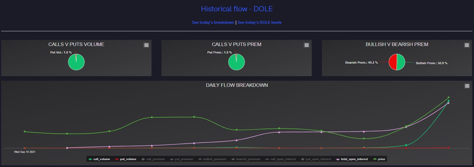 Bananas: Dole Plc (DOLE) Gets the Reddit Ape Treatment; but is it More than Just a Meme?