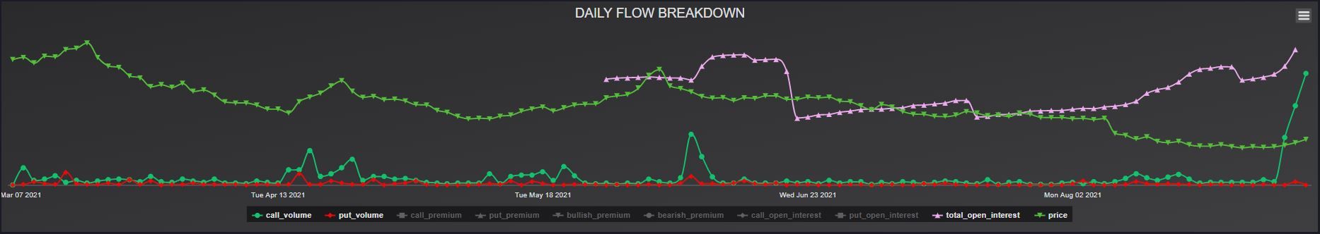 SEPT. 3, 2021 Metro Mile (MILE) Options Flow Shows Us Not ALL Unusual Options Activity Involve Multi-Million Premiums