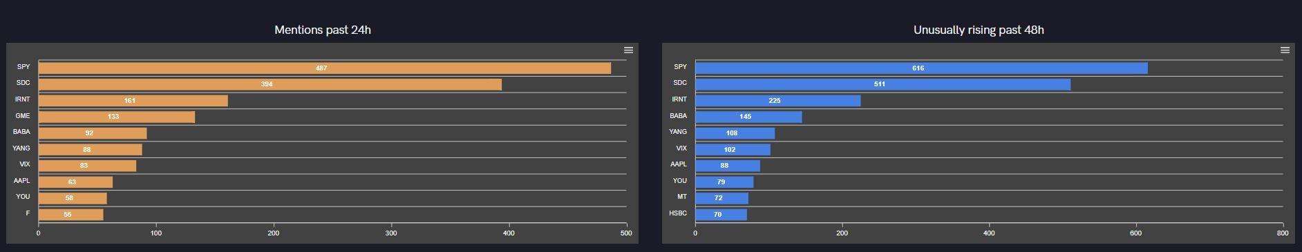 QuantumScape (QS) Soaring on Partner News; SmileDirectClub (SDC) Still Dominates Reddit Chatter