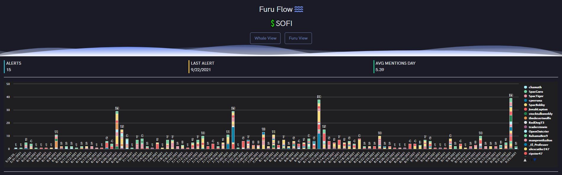 SoFi Technologies (SOFI) and Digital Turbine (APPS) Receive Bullish Ratings, Top Furu Chatter on Twitter