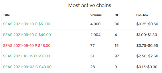 Unusual Options Activity in SeaWorld Entertainment, Inc. (SEAS), Academy Sports and Outdoors, Inc. (ASO), and Brighthouse Financial, Inc. (BHF)