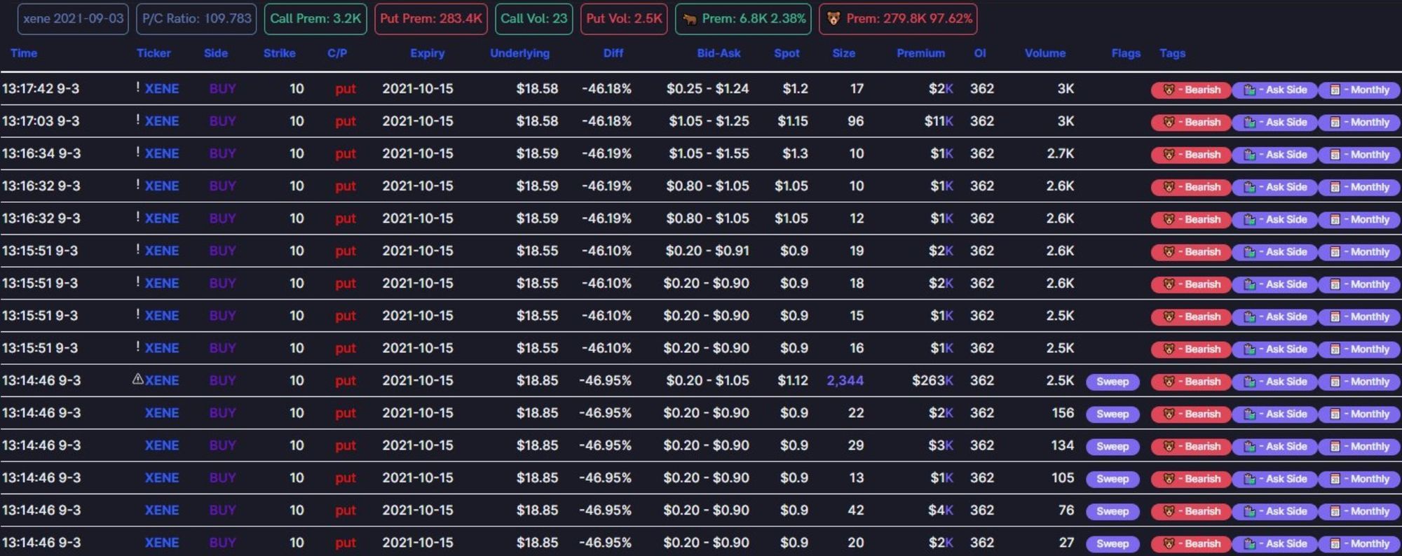 Unusual Options Activity & Dark Pool Volumes on Xenon Pharmaceuticals Inc. (XENE)