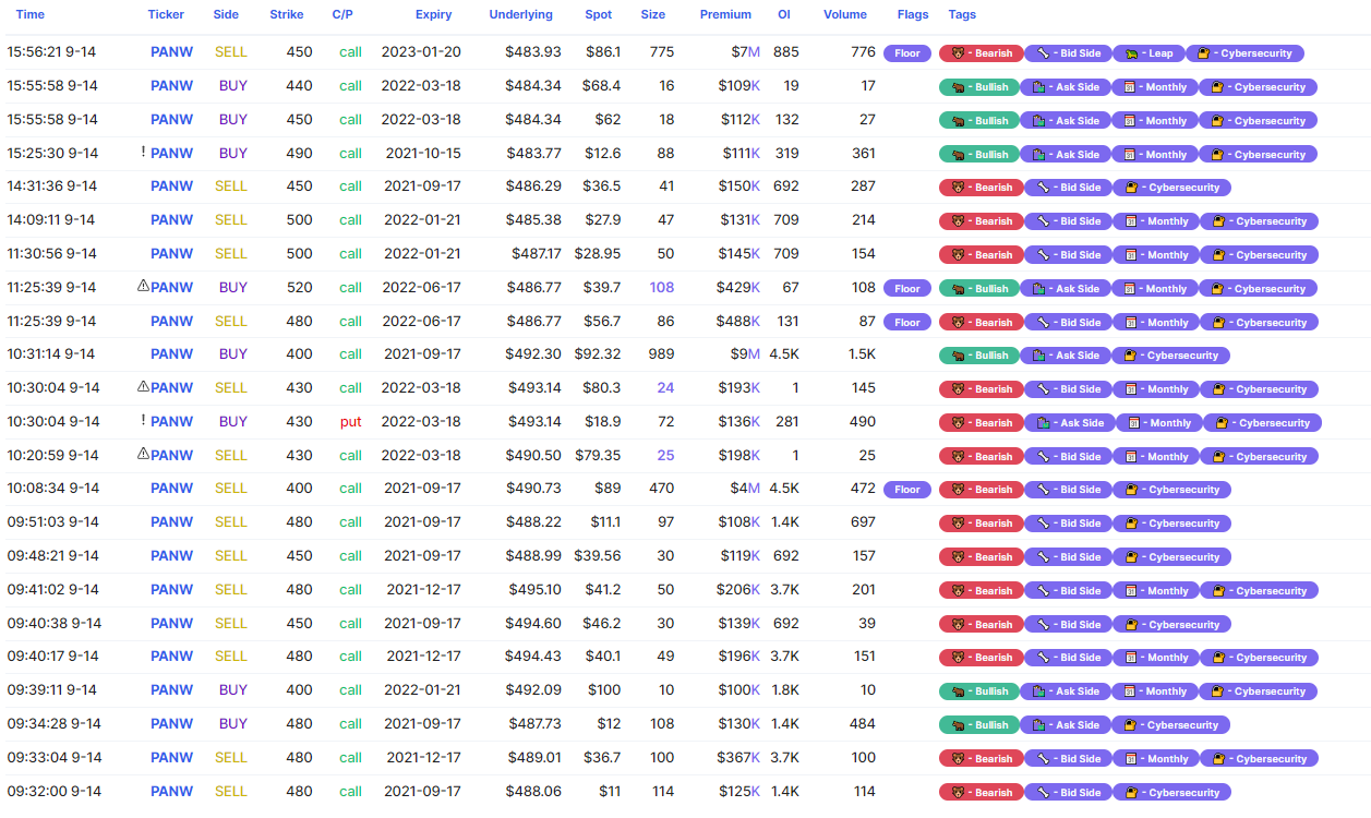 Unusual Options Activity & Dark Pool Volumes in Palo Alto Networks, Inc. (PANW)