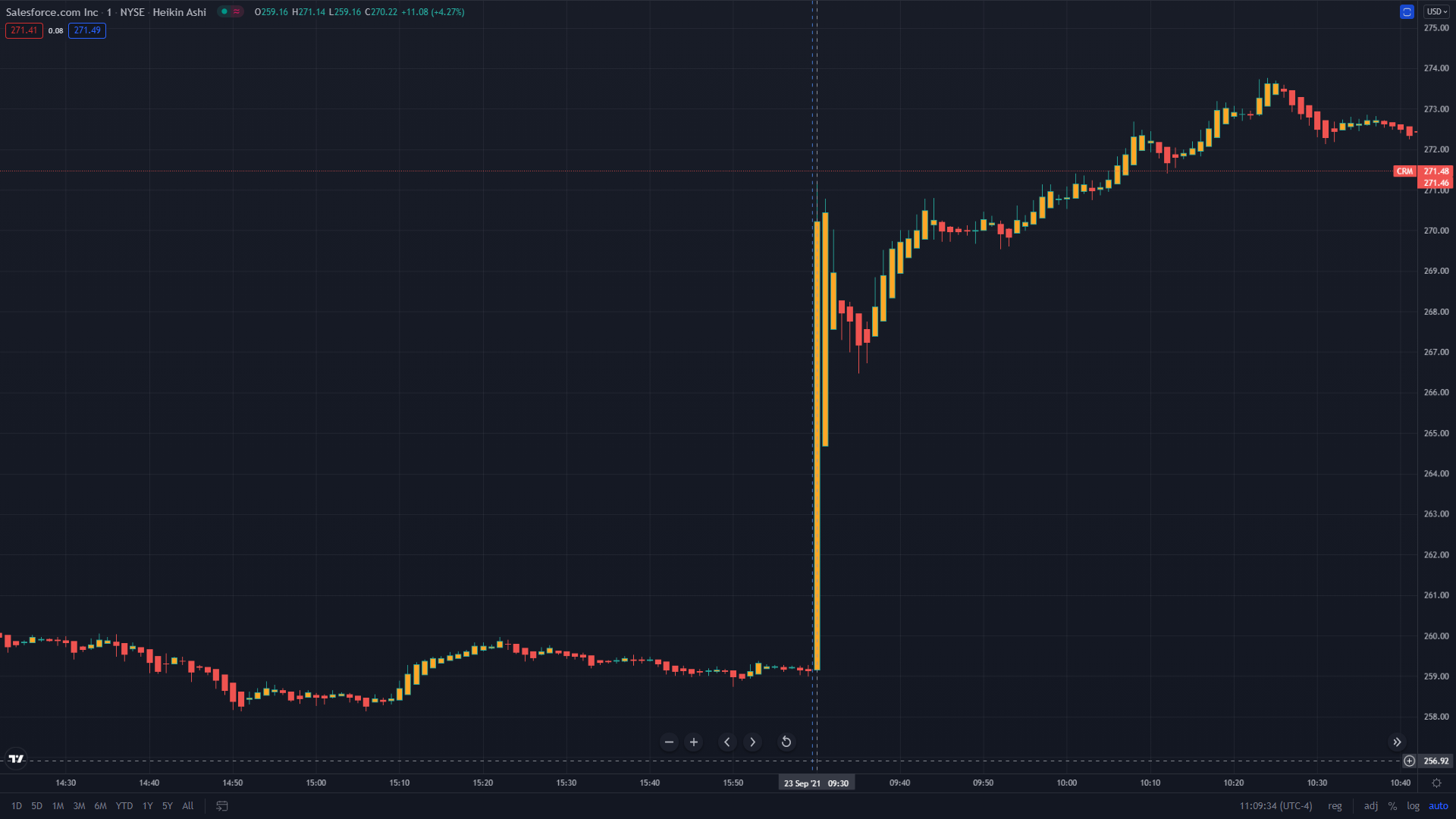 Salesforce.com, inc. (CRM)'s daily chart from TradingView.com:  https://www.tradingview.com/chart/LTsHBiUa/