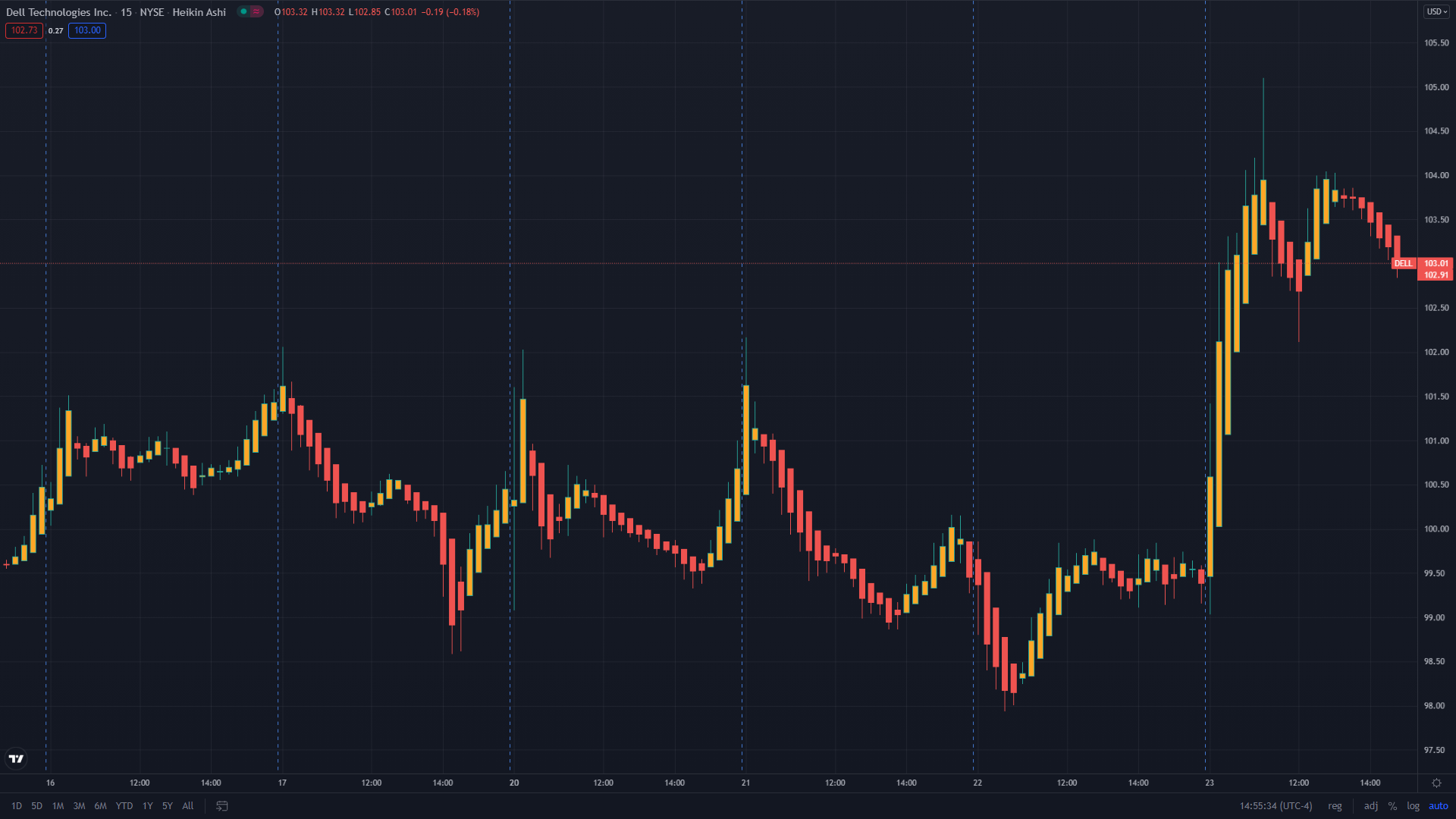 DELL's price from Sept 16 to 23 per TradingView: https://www.tradingview.com/chart/LTsHBiUa/