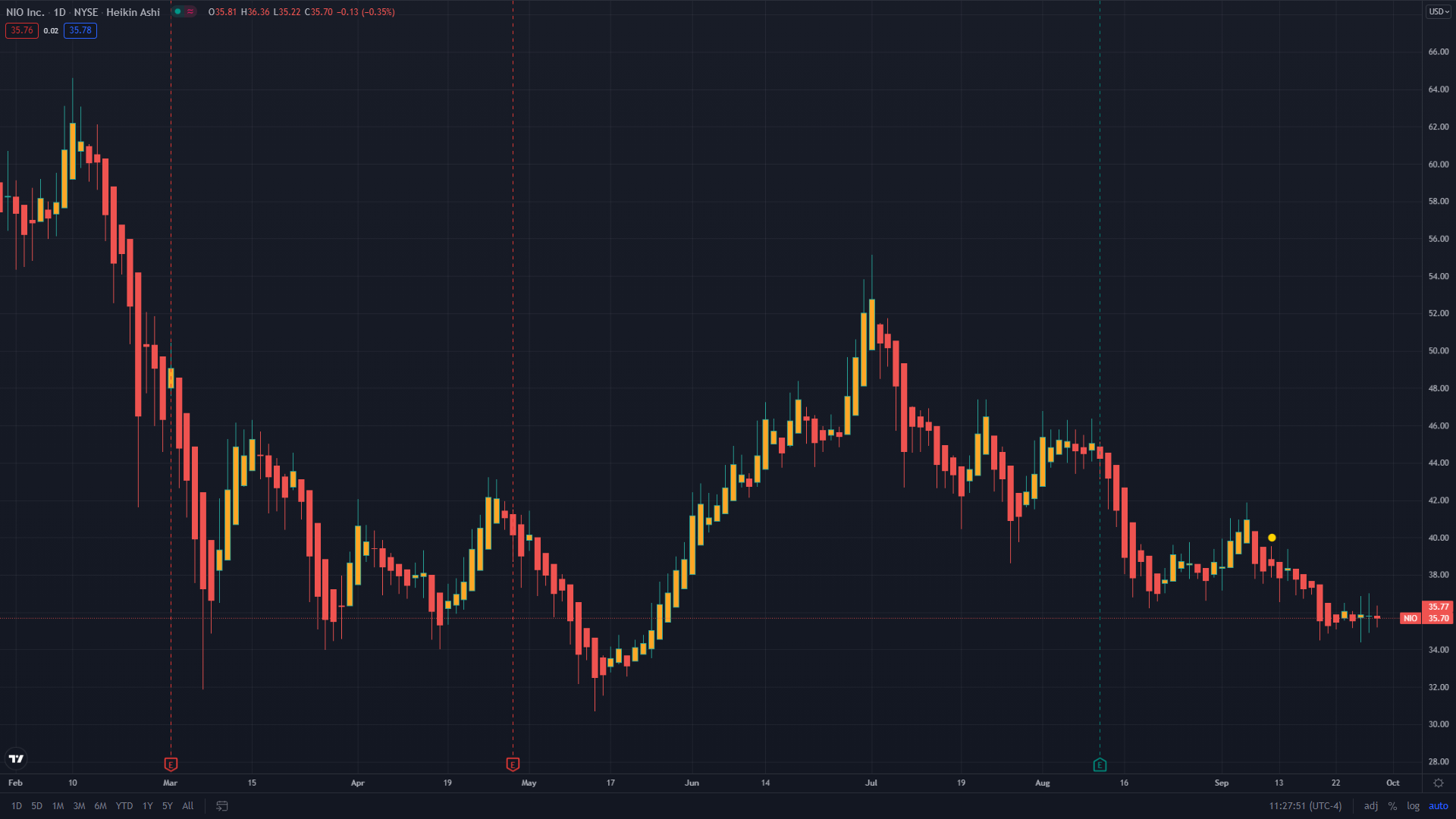 Unusual Options Activity in Farfetch Limited (FTCH), SmileDirectClub, Inc. (SDC), NIO Inc. (NIO)