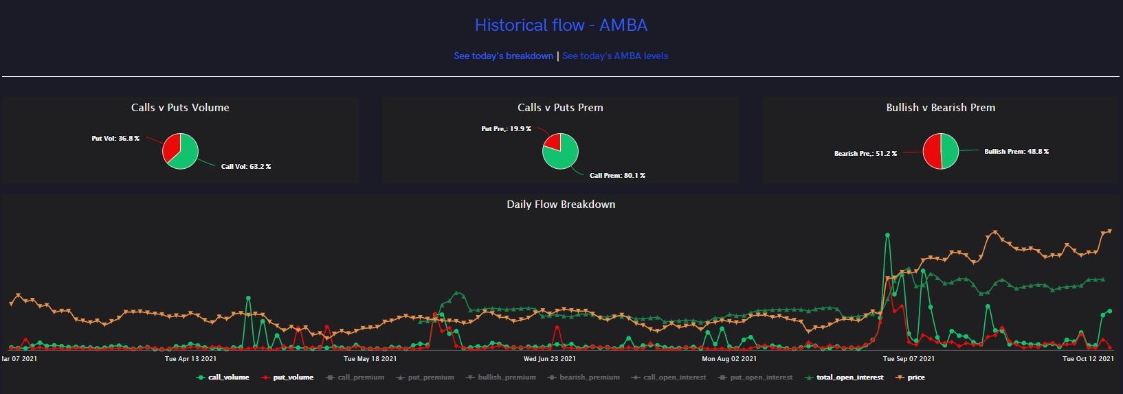 Unusual Options Activity on Ambarella Inc. (AMBA) Acts as Precursor to This Week's Run