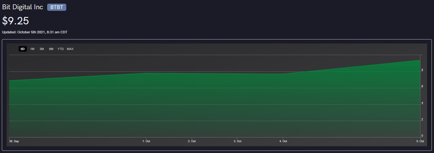 Bitcoin Breaks $50,000; Bit Digital Inc. (BTBT) Leads the Crypto-Miner Charge; Marathon (MARA) and Riot Blockchain (RIOT) Follow Suit