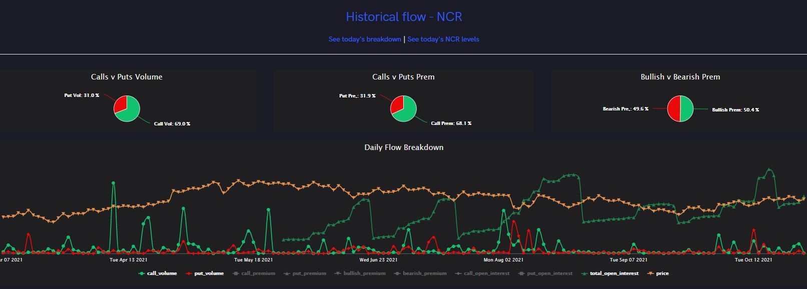 Earnings and Catalysts for 8 x 8 Inc. (EGHT) and NCR Corp. (NCR) Trigger Unusual Options Activity