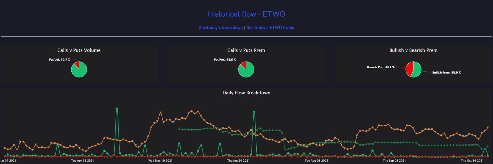 Insider Buying on E2open Parent Holdings, Inc. (ETWO) Prompts Massive Unusual Options Activity
