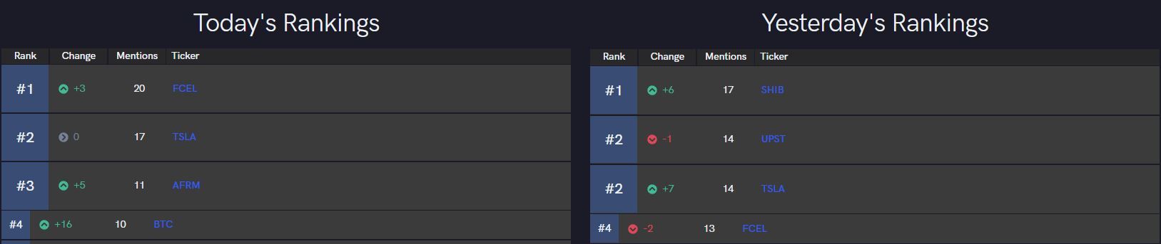 FuelCell Energy Inc. (NASDAQ:FCEL) Gets Another FinTwit Nod; Soars in Morning Trading