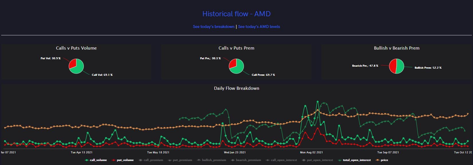 Advanced Micro Devices, Inc. (AMD) Announces New Budget Graphics Card; Heavy Options Flow Follows
