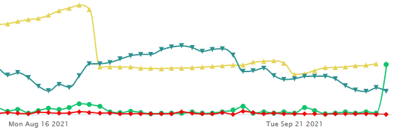 Unusual Options Activity in Evolent Health, Inc. (EVH), Vimeo, Inc. (VMEO), and Shopify Inc. (SHOP)