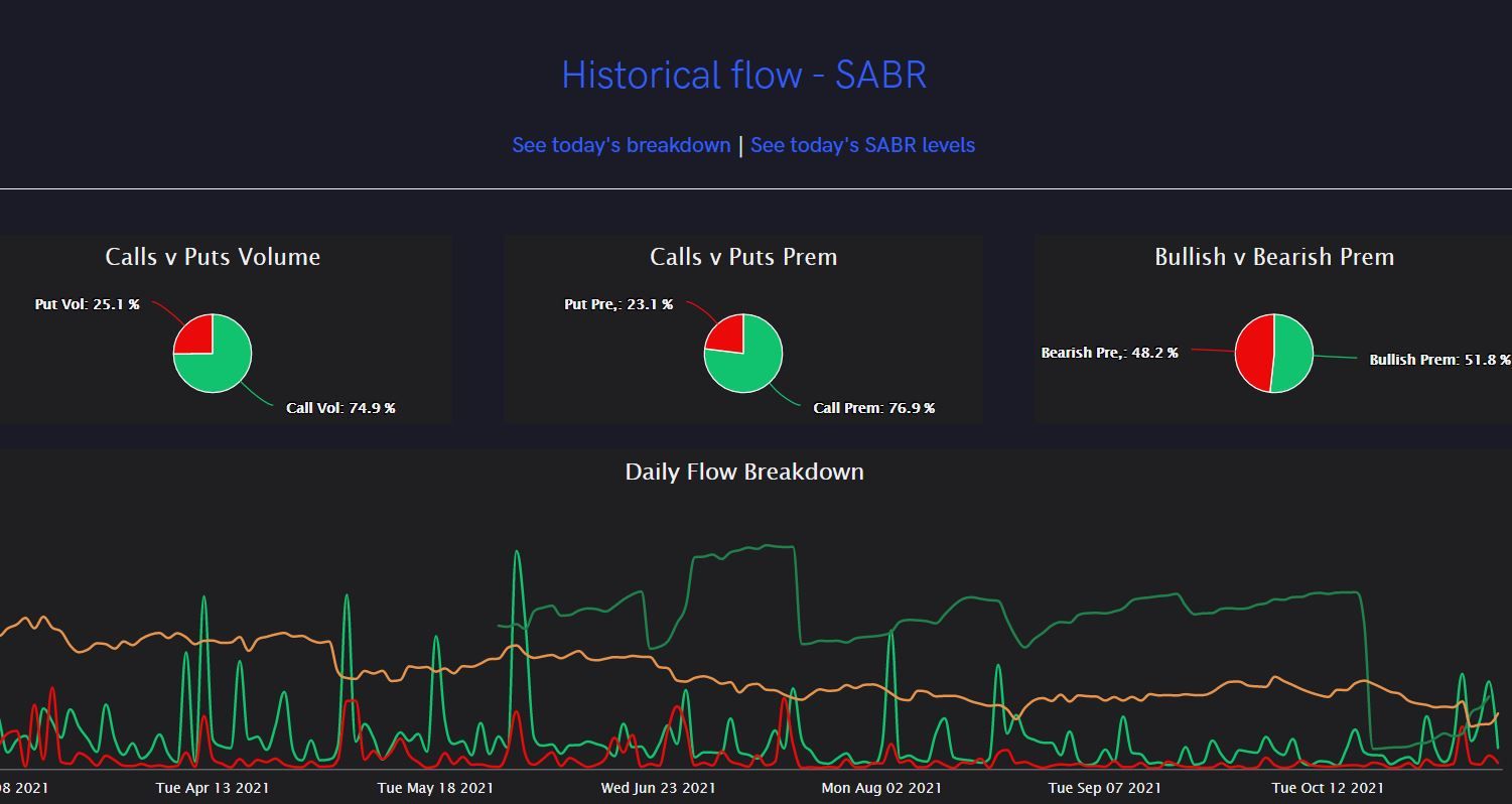 Unusual Options Activity for Sabre Corp (SABR) Following Earnings