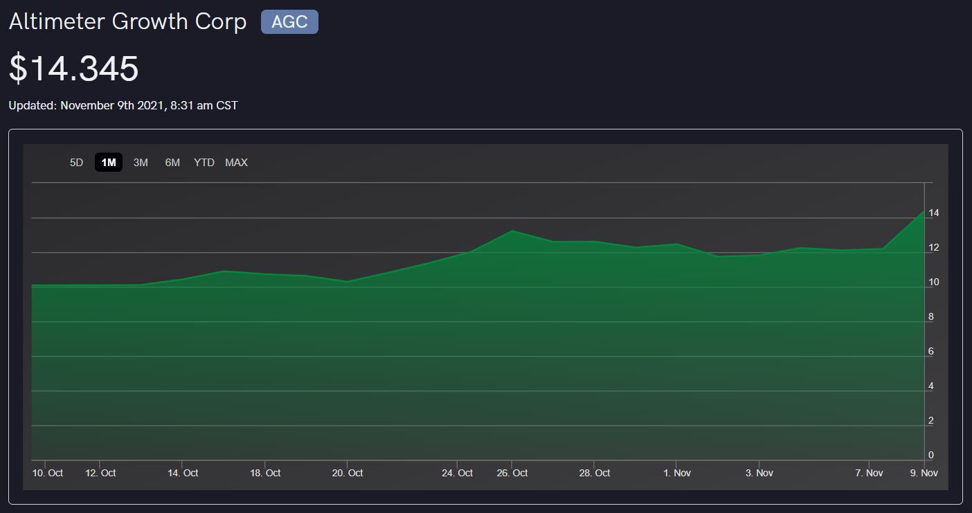 Unusual Options Activity in Altimeter Growth Corp. (AGC)