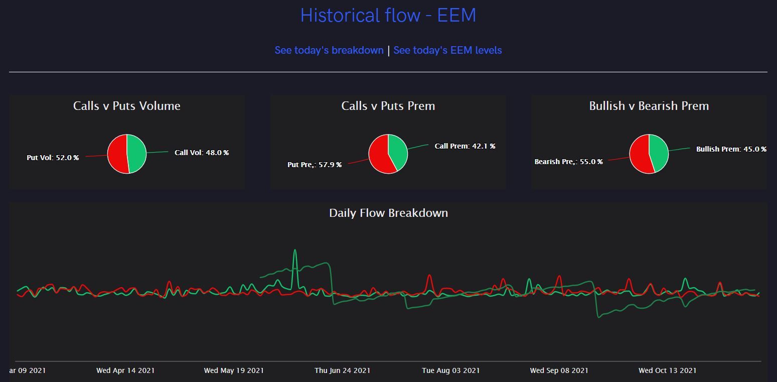 Unusual Options Activity Captured by Unusual Whales in iShares MSCI Emerging Markets ETF (EEM)