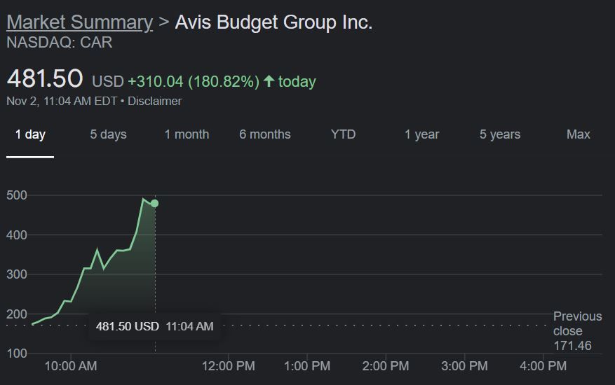 Avis Budget Group Inc. (NASDAQ:CAR) Continues Soaring Following Earnings Report amid Rental Car Boom