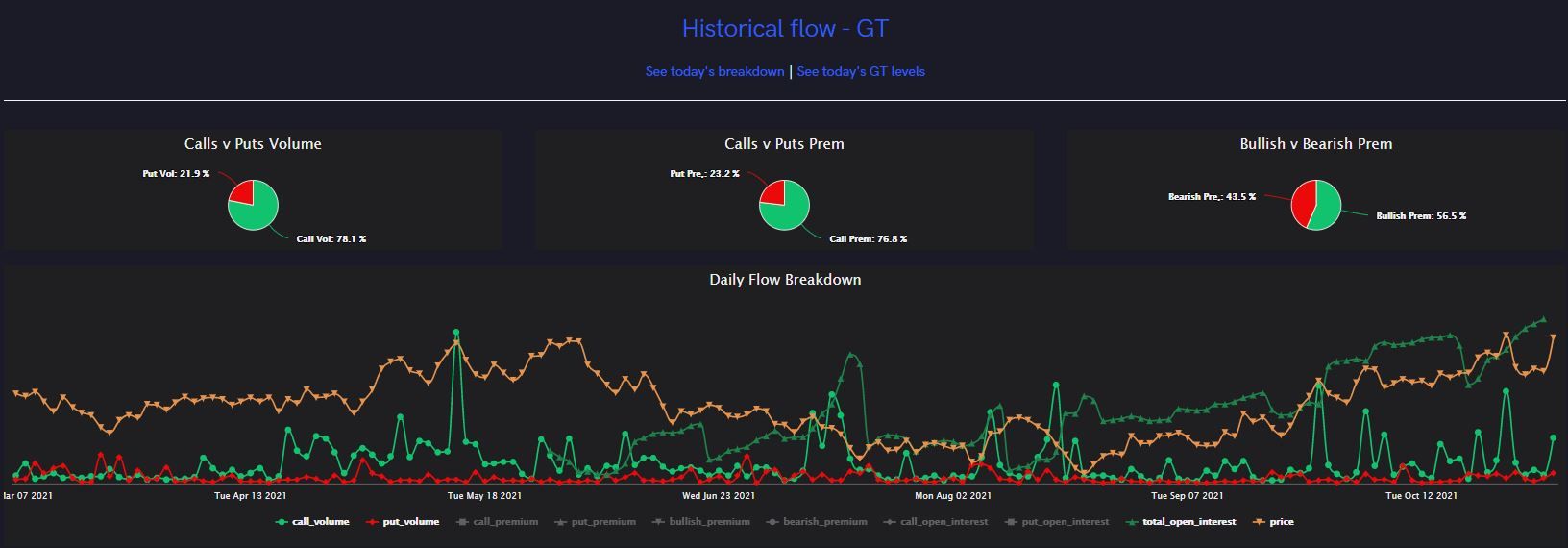 Goodyear Rubber and Tire Co. (GT) Stock Rallies; Unusual Options Activity Continues