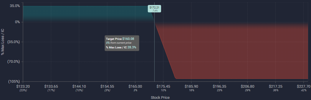 Unusual Options Activity in Healthcare Trust of America, Inc. (HTA), Opendoor Technologies Inc. (OPEN), and Apple Inc. (AAPL)