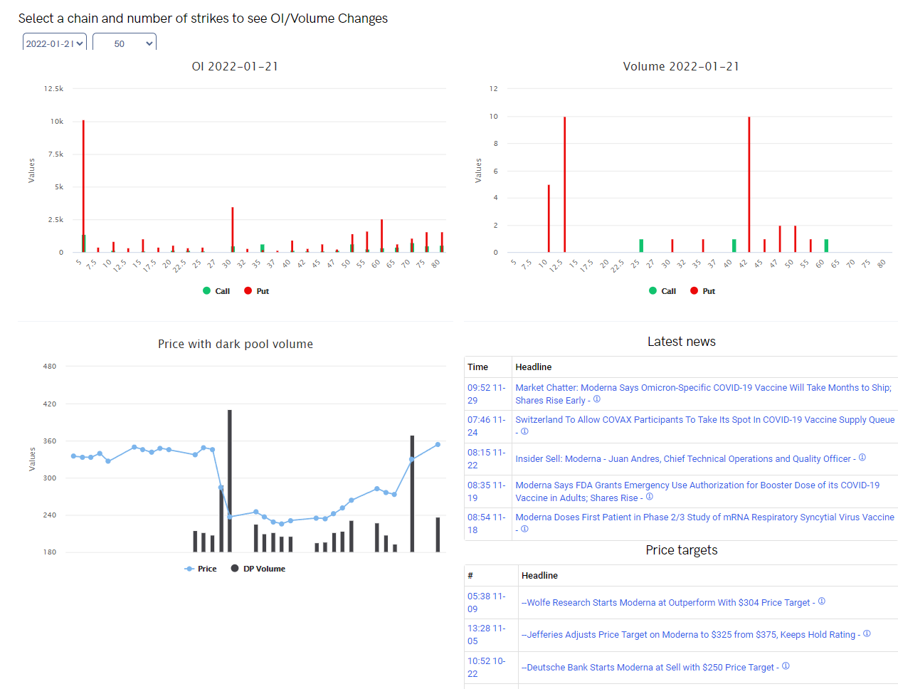 Unusual Options Activity in Confluent, Inc. (CFLT), Moderna, Inc. (MRNA), and Pinterest, Inc. (PINS)