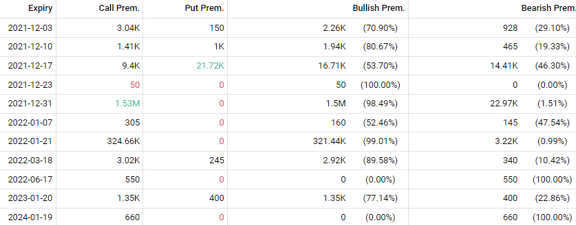 Unusual Options Activity in Genesco Inc. (GCO), WeWork Inc. (WE), and PVH Corp. (PVH)