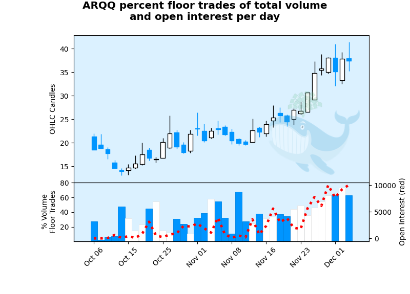 Nobody Knows - Looking Back on Unusual Options in Bakkt Holdings, Inc. (BKKT) and Arqit Quantum Inc. (ARQQ)