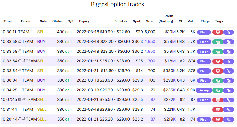 Unusual Options Activity in Atlassian Corporation Plc (TEAM), Energy Transfer LP (ET), and Alibaba Group Holding Limited (BABA)