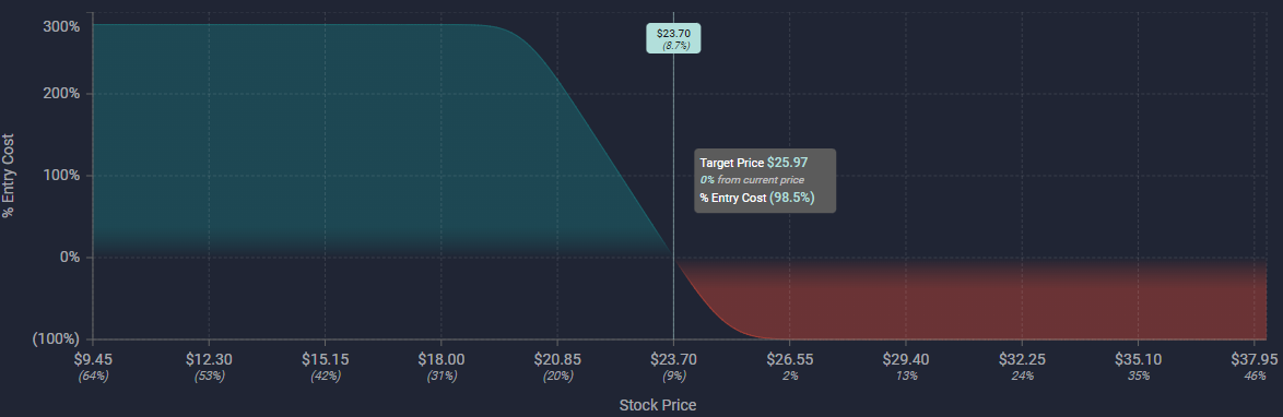 Unusual Options Activity in Canopy Growth Corporation (CGC), BlackBerry Limited (BB), and Sunnova Energy International Inc. (NOVA)