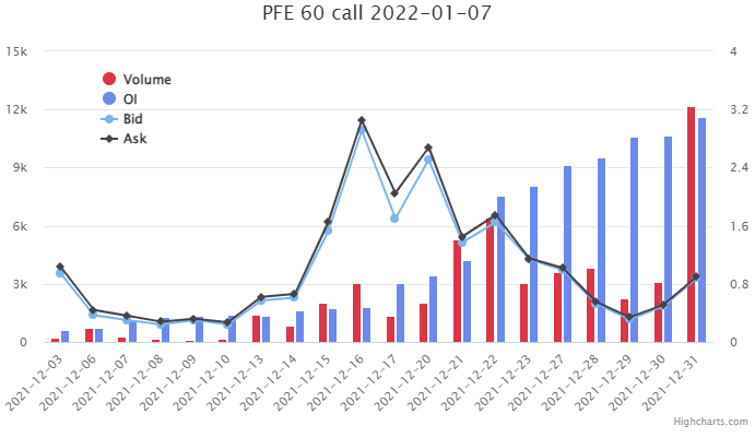 Unusual Options Activity in Pfizer Inc. (PFE) and Rolled Contracts on ZoomInfo Technologies Inc. (ZI)