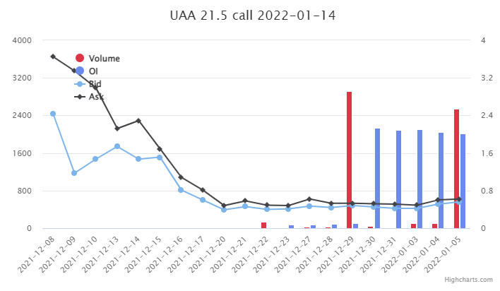 Unusual Options Activity in Chevron Corporation (CVX), Under Armour, Inc. (UAA), and Marathon Petroleum Corporation (MPC)