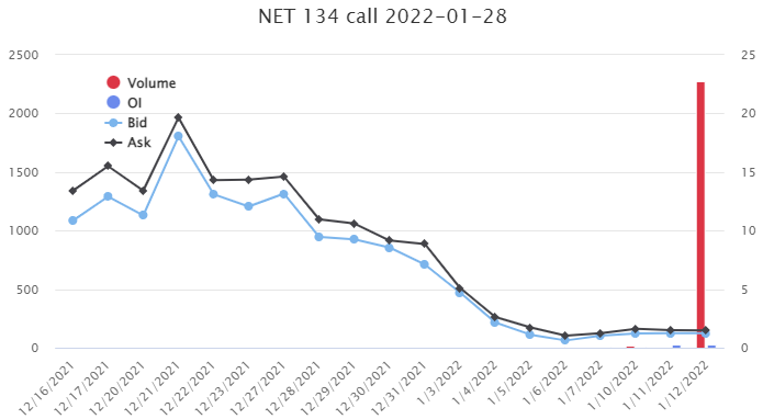 Unusual Options Activity in Kinder Morgan, Inc. (KMI), BP (BP), and Cloudflare, Inc. (NET)