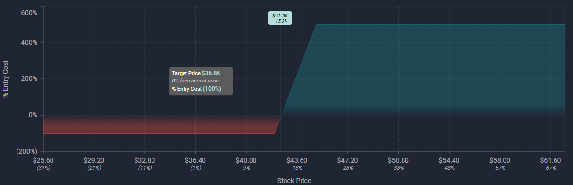 Unusual Options Activity in Delta Air Lines, Inc. (DAL), Endo International plc (ENDP), and Luminar Technologies, Inc. (LAZR)