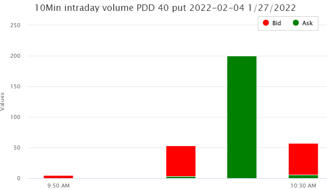 Unusual Options Activity in Palantir Technologies Inc. (PLTR), Freeport-McMoRan Inc. (FCX), and Pinduoduo Inc. (PDD)