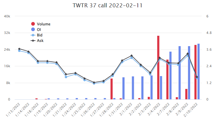 Unusual Options Activity in Lumen Technologies, Inc. (LUMN), Twitter, Inc. (TWTR), and Microsoft Corporation (MSFT)