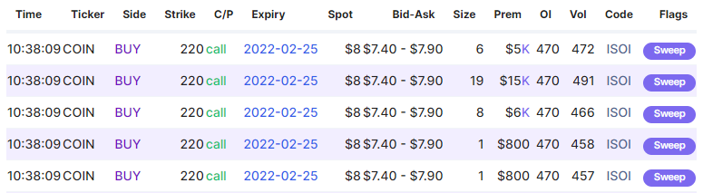 Unusual Options Activity in Coinbase Global, Inc. (COIN), EverQuote, Inc. (EVER), and Macy's, Inc. (M)