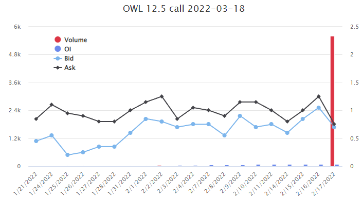 Unusual Options Activity in Blue Owl Capital Inc. (OWL), Invesco Mortgage Capital Inc. (IVR), and NVIDIA Corporation (NVDA)