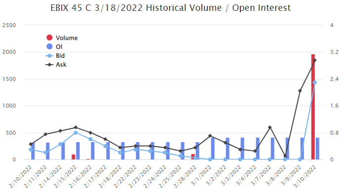 Unusual Options Activity in Cameco Corporation (CCJ) and Ebix, Inc. (EBIX), and the Amazon (AMZN) Stock Split Announcement