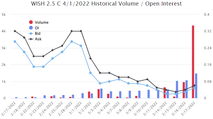 Unusual Options Activity in Bausch Health Companies Inc. (BHC), Uranium Energy Corp. (UEC), and ContextLogic Inc. (WISH)