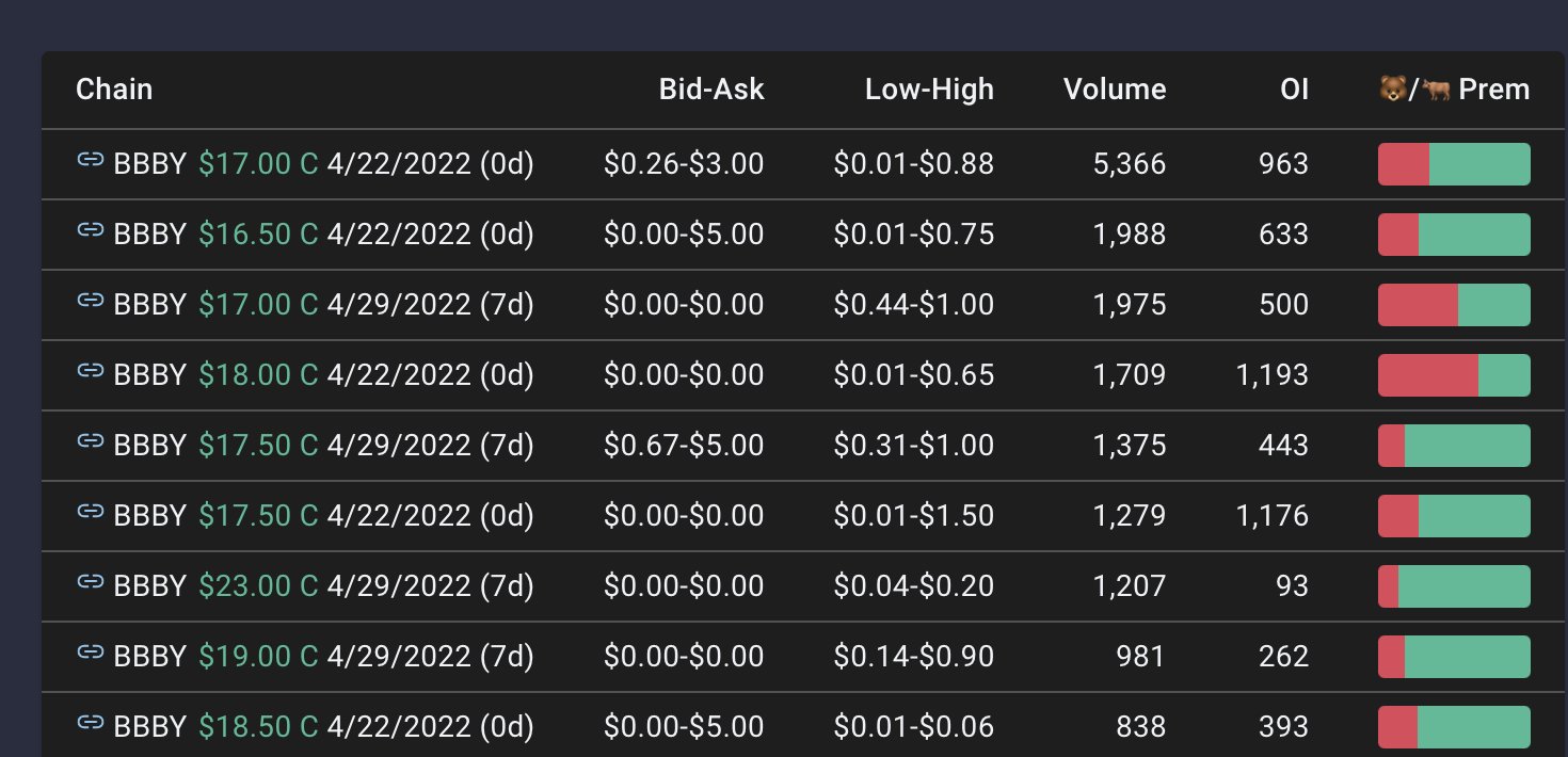 Unusual Options Activity in Bed, Bath, and Beyond. (BBBY). Someone always knows.